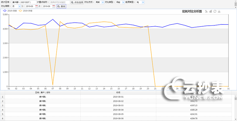 云抄表能耗監(jiān)測系統(tǒng)分析評(píng)估功能簡介